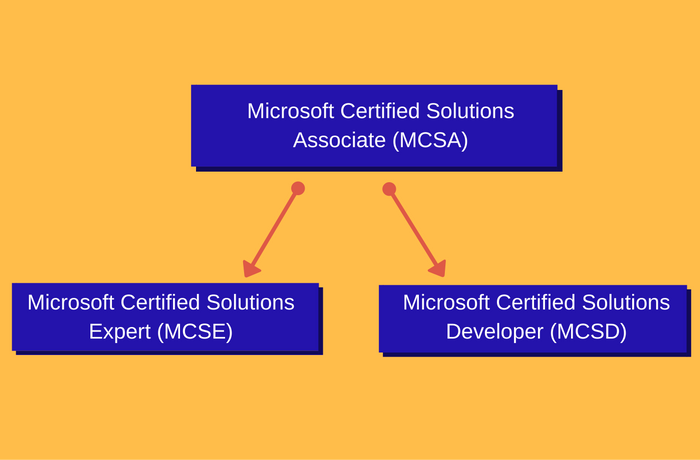 Microsoft IT certification programs (MCSA, MCSE and MCSD)