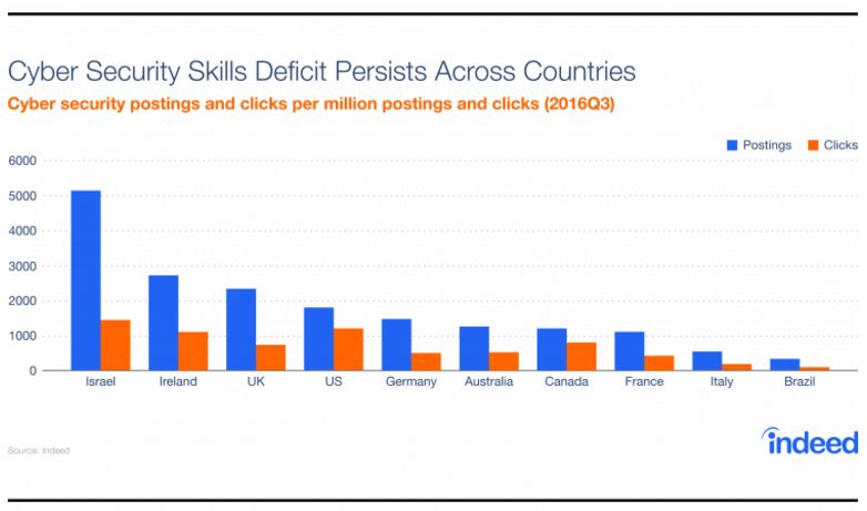 cyber security careers Global deficit