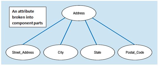 Attributes Composit Attributes