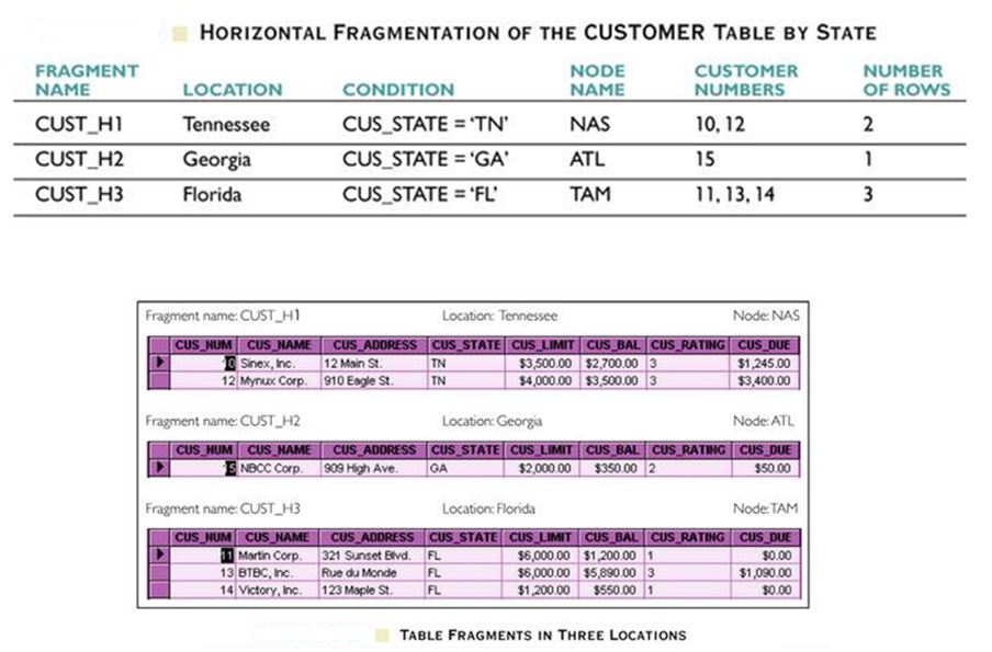 Distributed Database Design Horizontal fragmentation