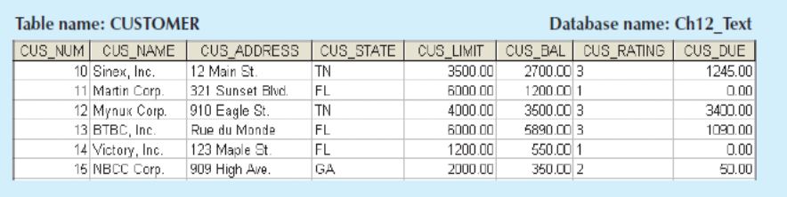 Distributed Database Design data fragmentation table