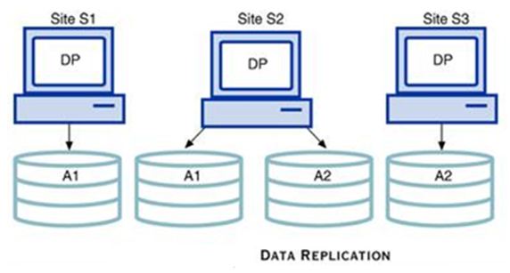 Distributed Database Design data replication