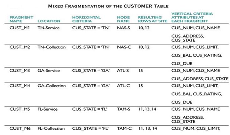 Distributed Database Design mixed fragmentation