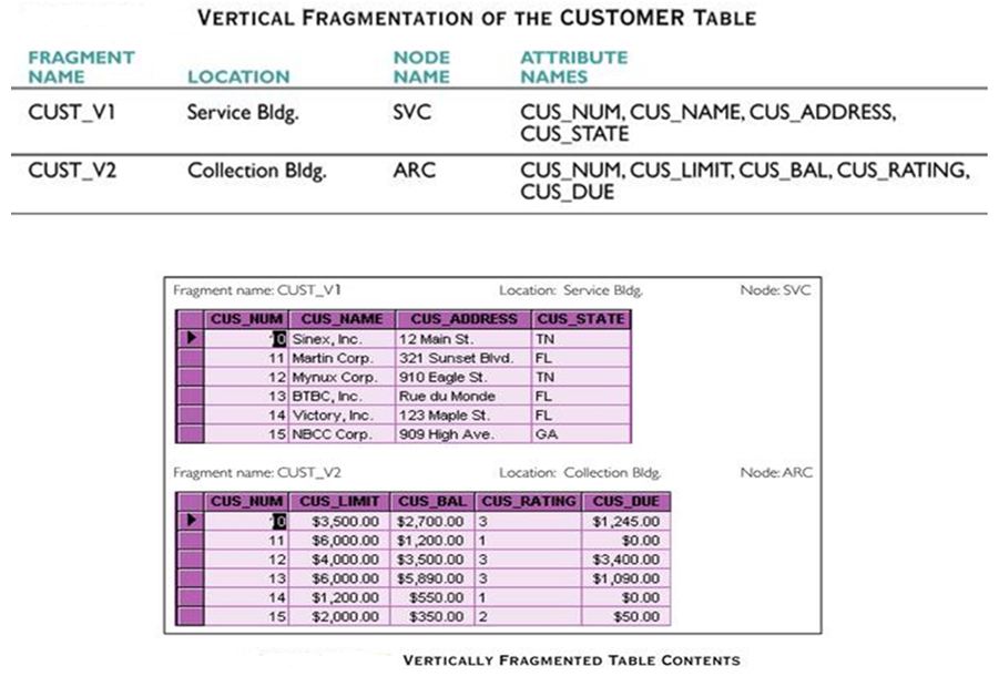 Distributed Database Design vertical fragmentation