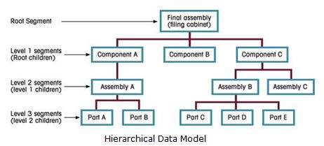 advantages of hierarchical data model