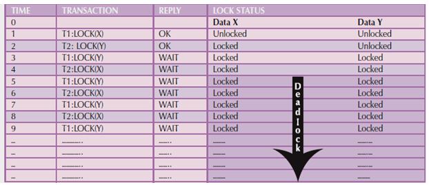 Deadlocks in DBMs