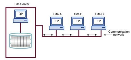 different levels of data and process distribution MPSD