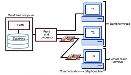 different levels of data and process distribution SPSD