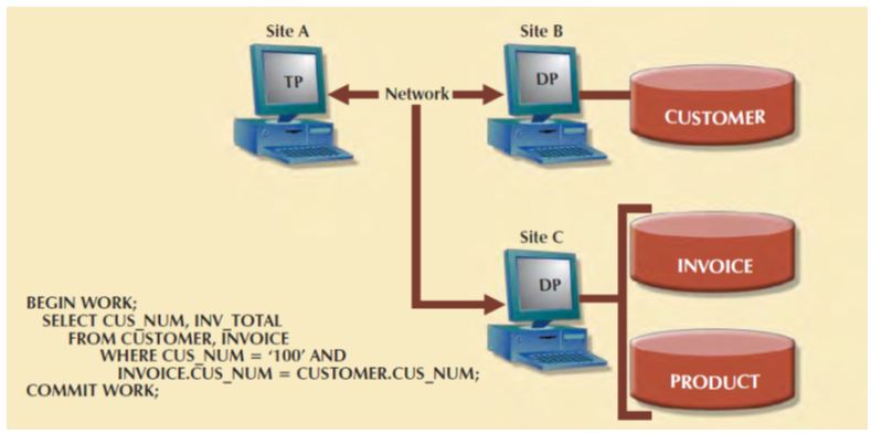 transaction transparency distributed request