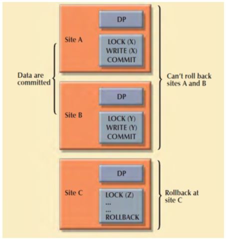 two phase commit protocol