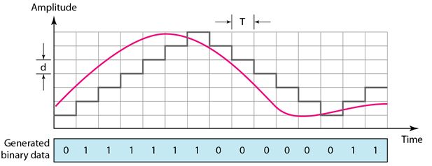 Analog to  Digital Conversion Delta Modulation