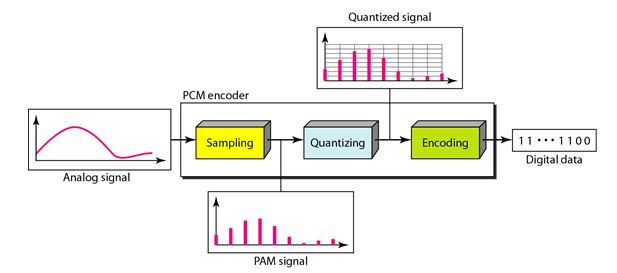 Analog to  Digital Conversion PCM