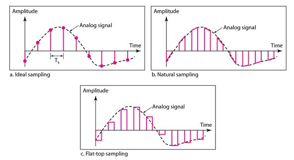 Analog to  Digital Conversion PCMsampling