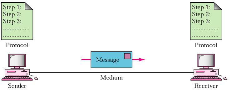 Components of Data Communication