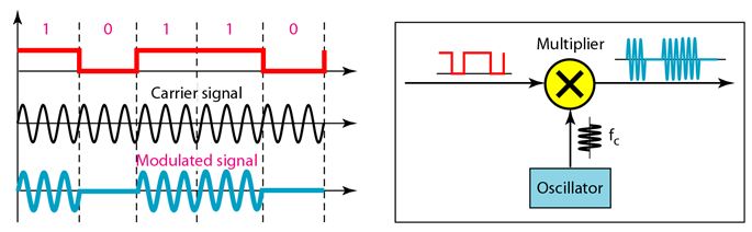 Digital to analog conversion Amplitude shift keying implimentation