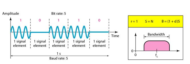 Digital to analog conversion Amplitude shift keying