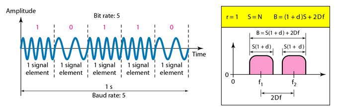 Digital to analog conversion Binary FSK