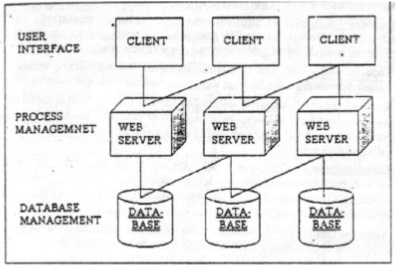 E commerce Architecture Three Tier architecture