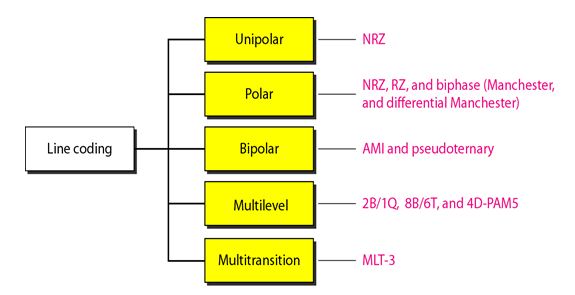 Different Line Coding Techniques