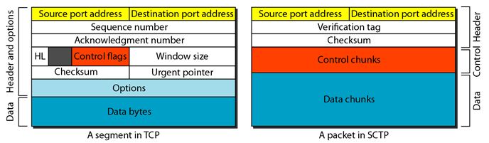 SCTP_Packets