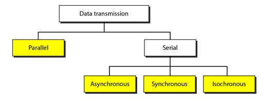 Transmission Modes