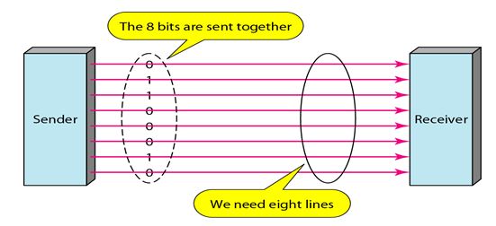 Transmission Modes Parallel Transmission