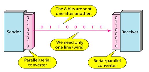 Transmission Modes serial transmission