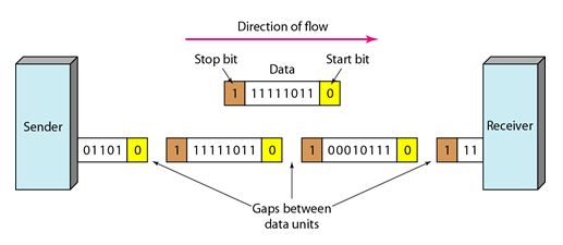 Transmission Modes serial transmission Asynchronous Transmission