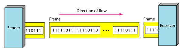 Transmission Modes synchronous transmission