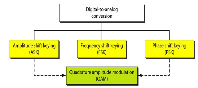 digital to Analog conversion methods