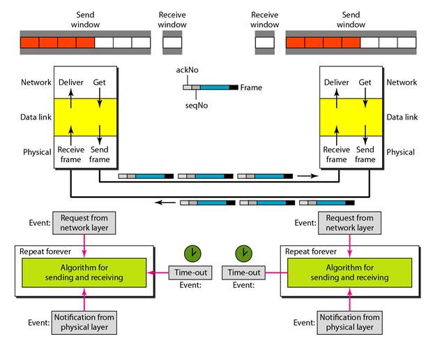 Piggybacking in Computer Networks - Scaler Topics