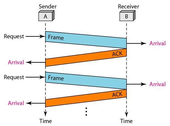 stopandwait_protocolCommunication