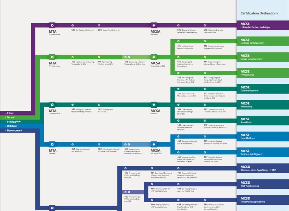 Microsoft IT certification programs_roadmap